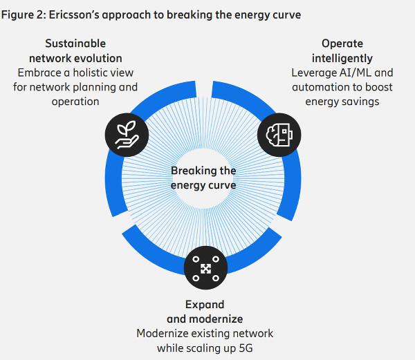 breaking energy curve 5G Ericsson